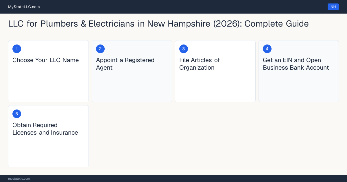 Step diagram for forming a professional LLC for Plumbers & Electricians in New Hampshire, showing each formation step and the New Hampshire Master Plumber License the state requires first.