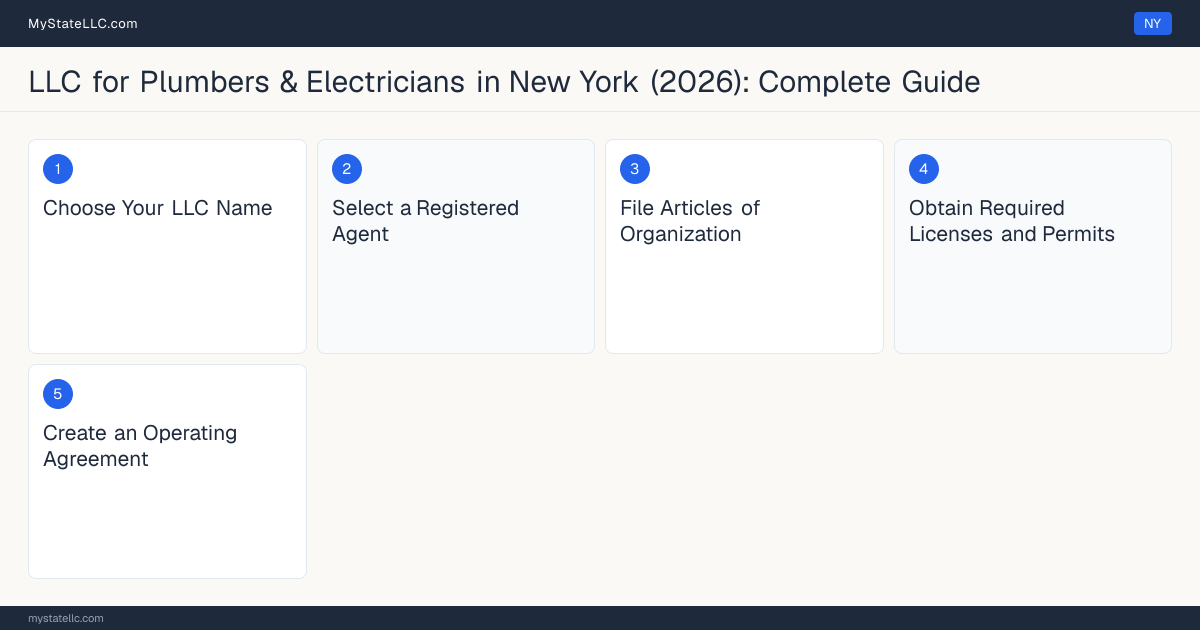 Step diagram for forming a professional LLC for Plumbers & Electricians in New York, showing each formation step and the Master Plumber License (varies by municipality) the state requires first.