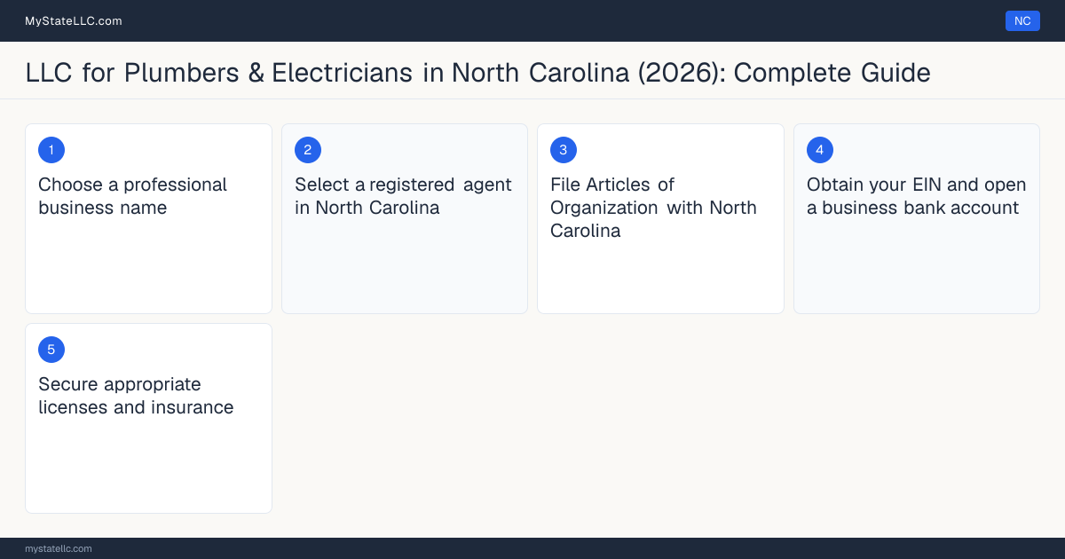 Step diagram for forming a professional LLC for Plumbers & Electricians in North Carolina, showing each formation step and the North Carolina Plumbing Contractor License the state requires first.