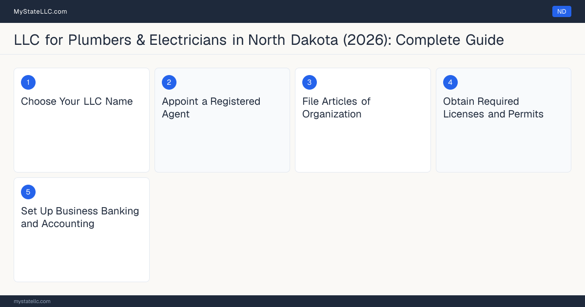 Step diagram for forming a professional LLC for Plumbers & Electricians in North Dakota, showing each formation step and the North Dakota Master Plumber License the state requires first.