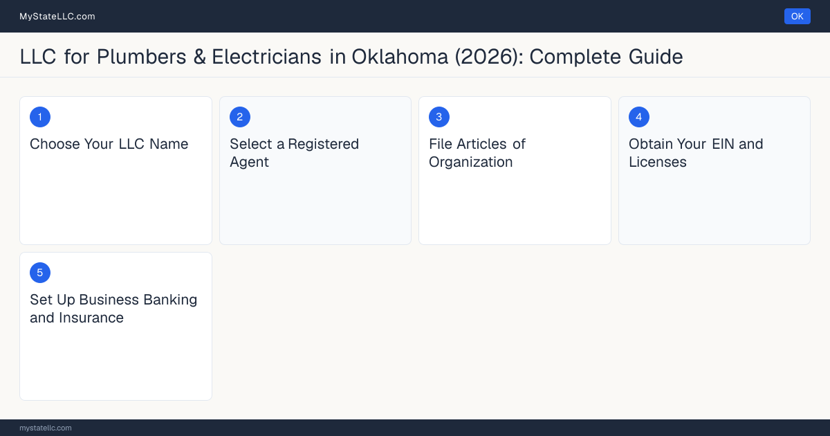 Step diagram for forming a professional LLC for Plumbers & Electricians in Oklahoma, showing each formation step and the Oklahoma Plumbing Contractor License the state requires first.
