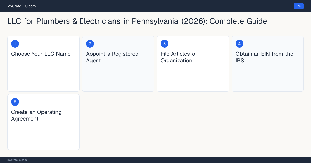 Step diagram for forming a professional LLC for Plumbers & Electricians in Pennsylvania, showing each formation step and the Local plumbing license (varies by municipality) the state requires first.