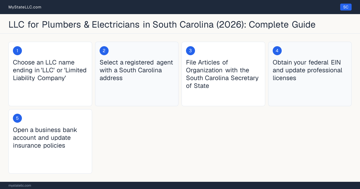 Step diagram for forming a professional LLC for Plumbers & Electricians in South Carolina, showing each formation step and the South Carolina Mechanical Contractor License (Plumbing) the state requires first.