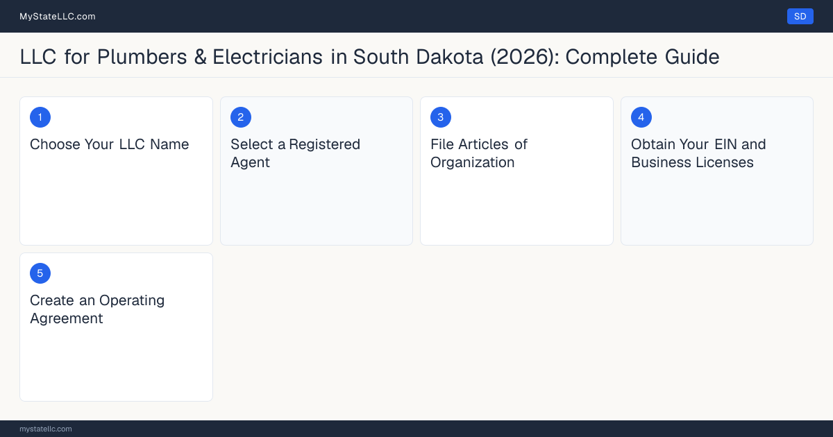 Step diagram for forming a professional LLC for Plumbers & Electricians in South Dakota, showing each formation step and the South Dakota Master Plumber License the state requires first.