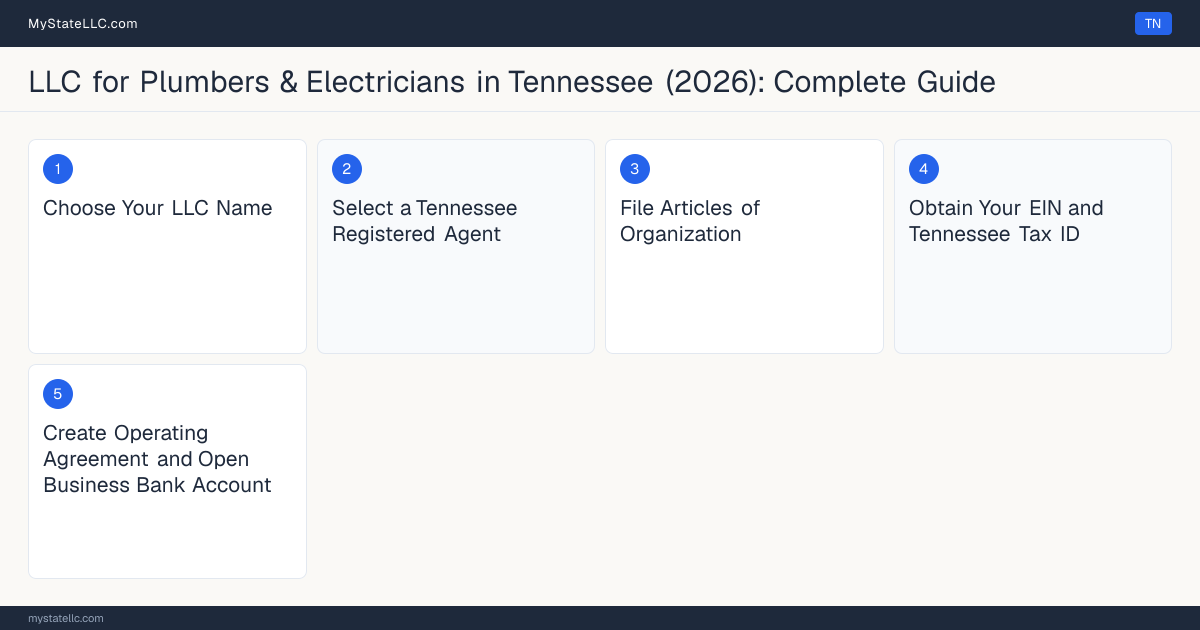 Step diagram for forming a professional LLC for Plumbers & Electricians in Tennessee, showing each formation step and the Tennessee Contractor License (Plumbing Specialty) the state requires first.