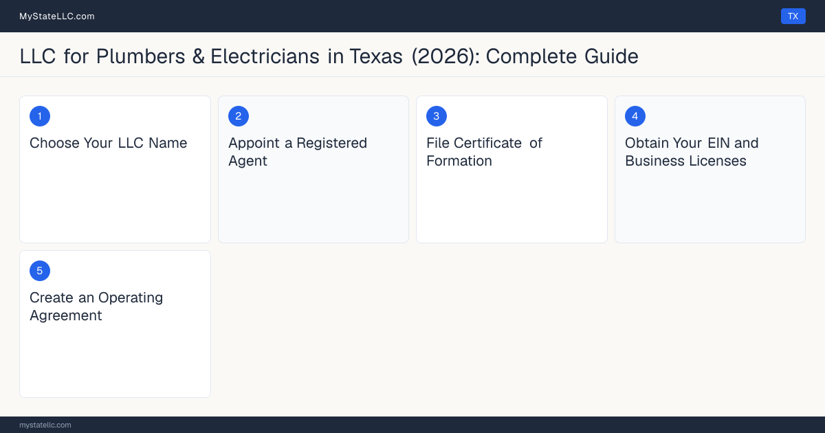Step diagram for forming a professional LLC for Plumbers & Electricians in Texas, showing each formation step and the Texas Master Plumber License / Responsible Master Plum… the state requires first.
