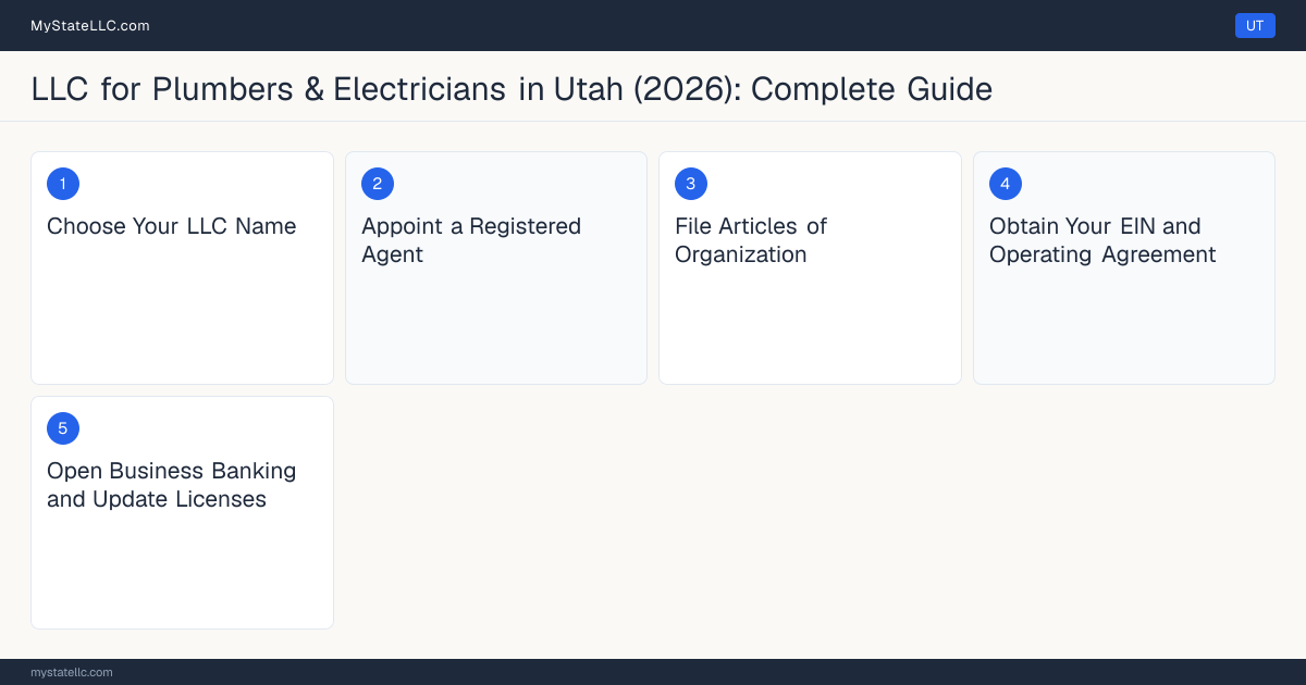 Step diagram for forming a professional LLC for Plumbers & Electricians in Utah, showing each formation step and the Utah Plumbing Contractor License the state requires first.