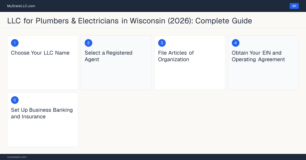 Step diagram for forming a professional LLC for Plumbers & Electricians in Wisconsin, showing each formation step and the Wisconsin Master Plumber License the state requires first.
