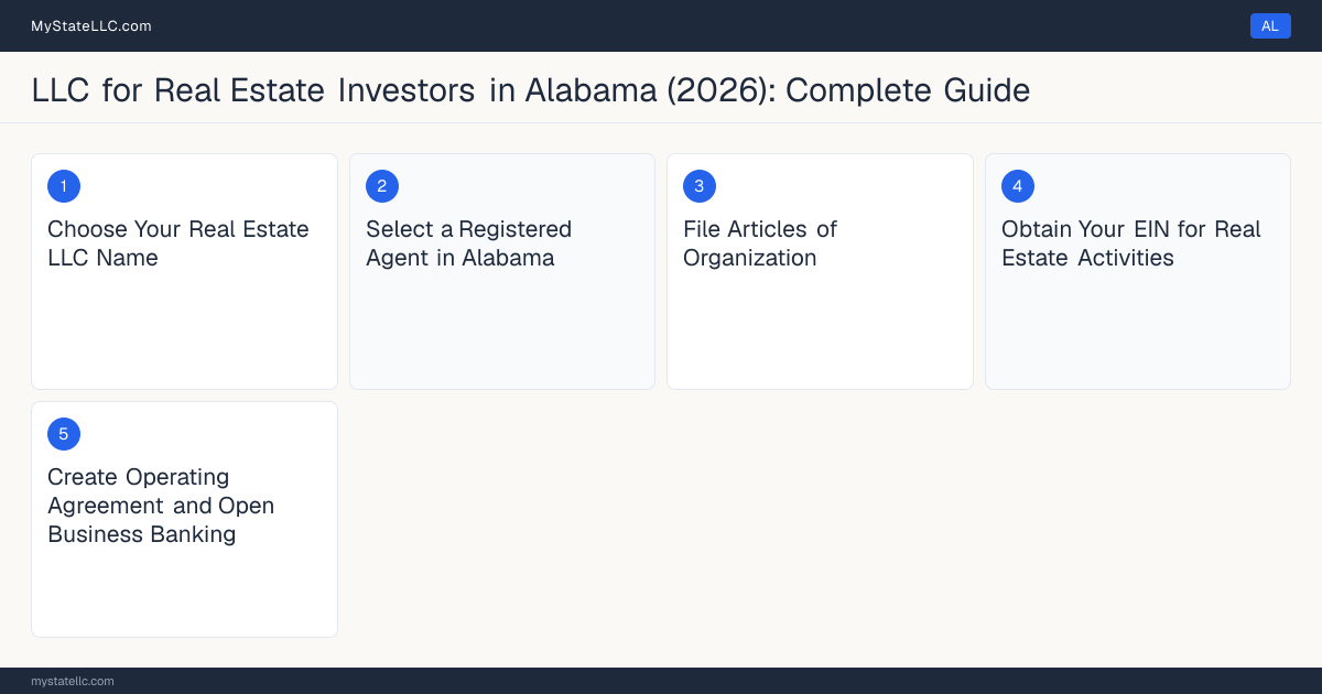 Step diagram for forming a professional LLC for Real Estate Investors in Alabama, showing each formation step and the state licensing requirement.