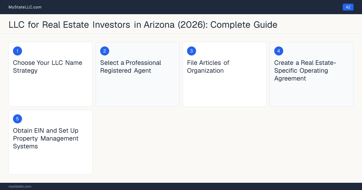 Step diagram for forming a professional LLC for Real Estate Investors in Arizona, showing each formation step and the state licensing requirement.
