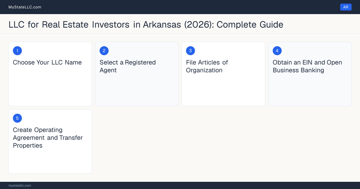 Step diagram for forming a professional LLC for Real Estate Investors in Arkansas, showing each formation step and the state licensing requirement.