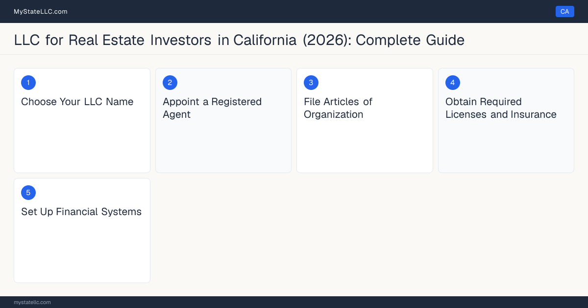 Step diagram for forming a professional LLC for Real Estate Investors in California, showing each formation step and the state licensing requirement.