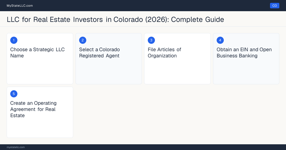 Step diagram for forming a professional LLC for Real Estate Investors in Colorado, showing each formation step and the state licensing requirement.