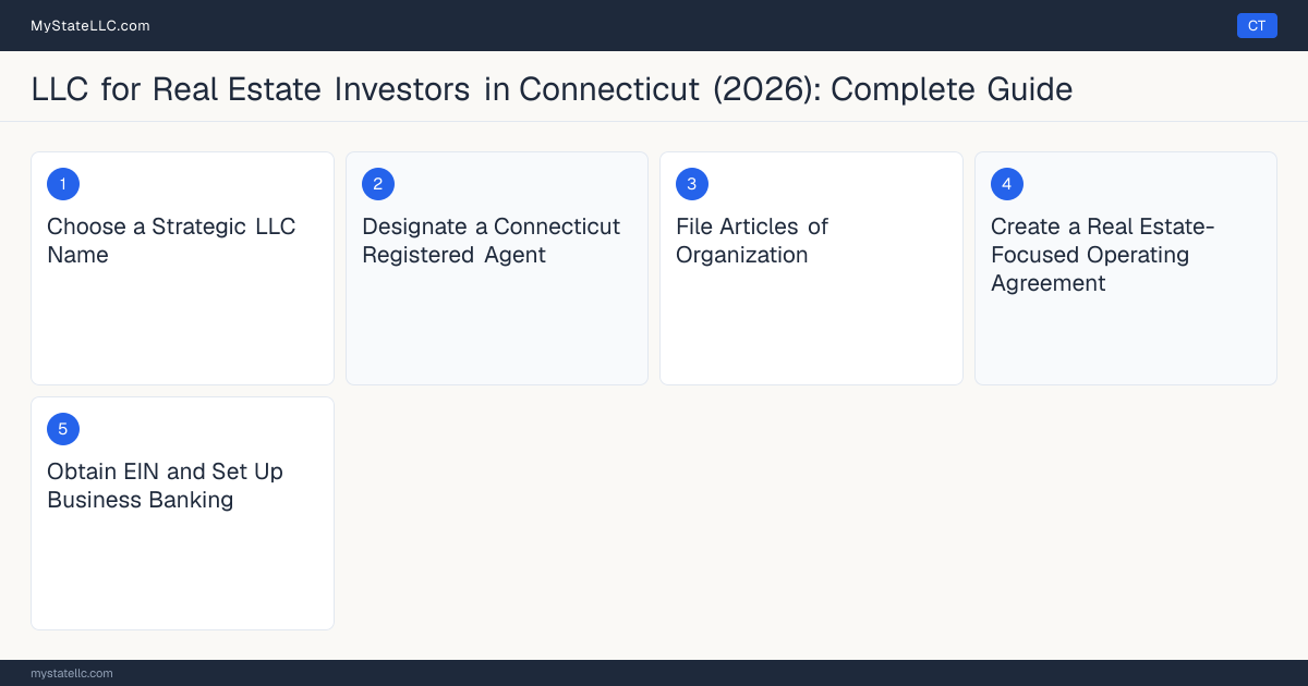 Step diagram for forming a professional LLC for Real Estate Investors in Connecticut, showing each formation step and the state licensing requirement.