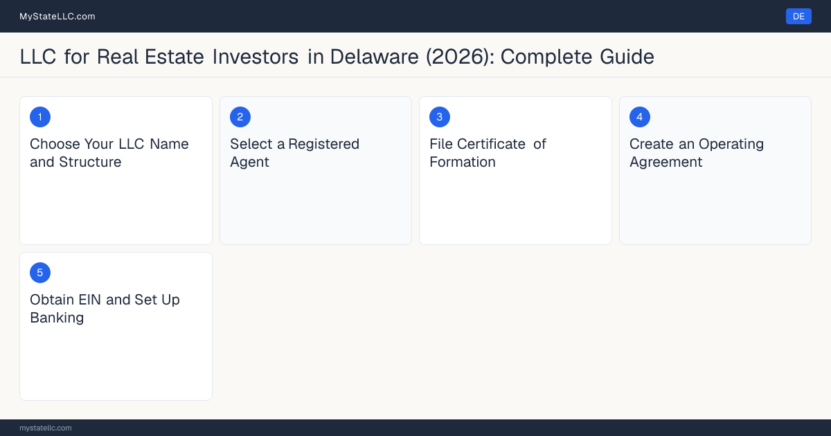 Step diagram for forming a professional LLC for Real Estate Investors in Delaware, showing each formation step and the state licensing requirement.