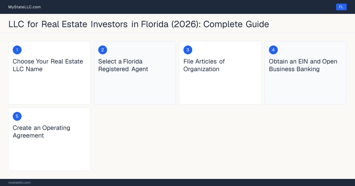 Step diagram for forming a professional LLC for Real Estate Investors in Florida, showing each formation step and the state licensing requirement.