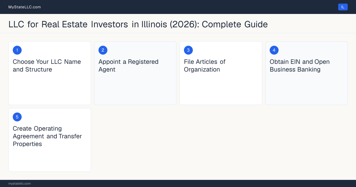 Step diagram for forming a professional LLC for Real Estate Investors in Illinois, showing each formation step and the state licensing requirement.