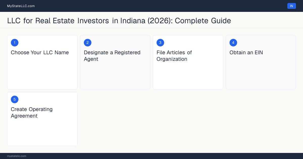 Step diagram for forming a professional LLC for Real Estate Investors in Indiana, showing each formation step and the state licensing requirement.