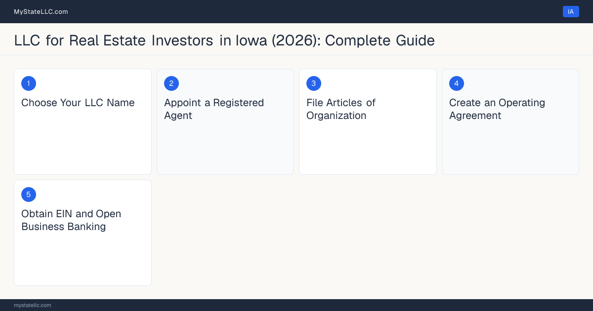 Step diagram for forming a professional LLC for Real Estate Investors in Iowa, showing each formation step and the state licensing requirement.