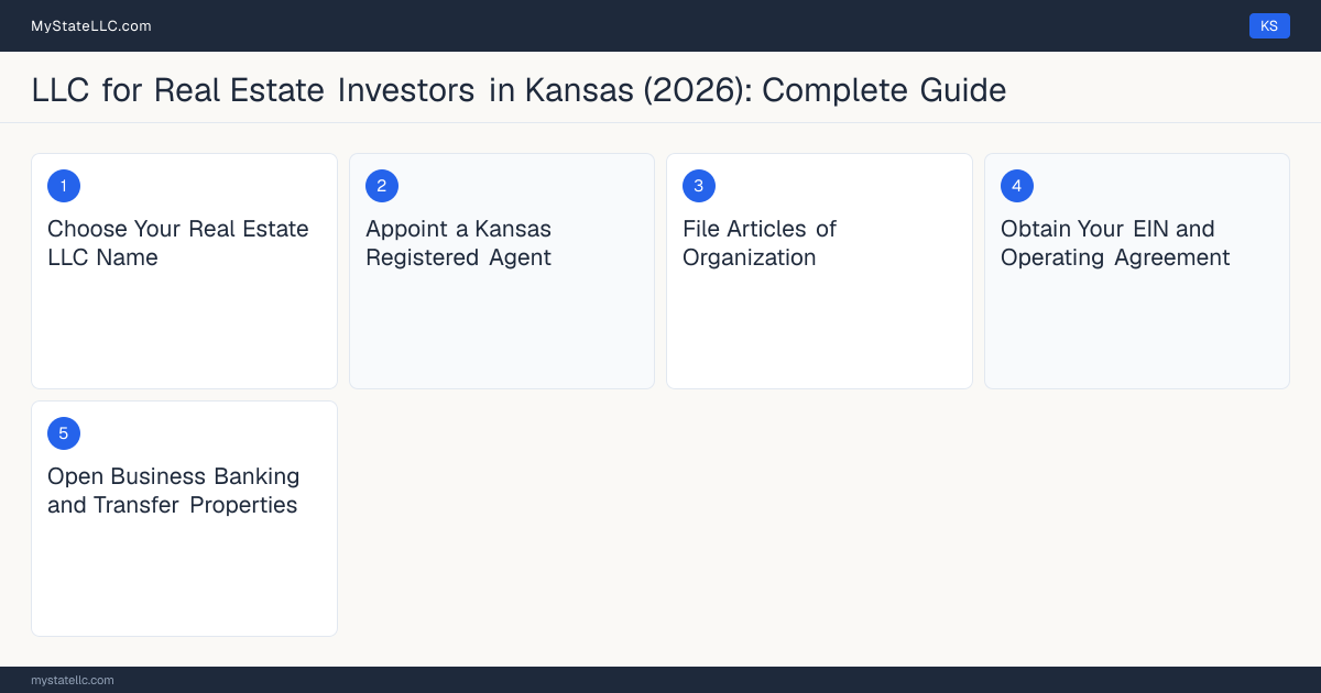 Step diagram for forming a professional LLC for Real Estate Investors in Kansas, showing each formation step and the state licensing requirement.