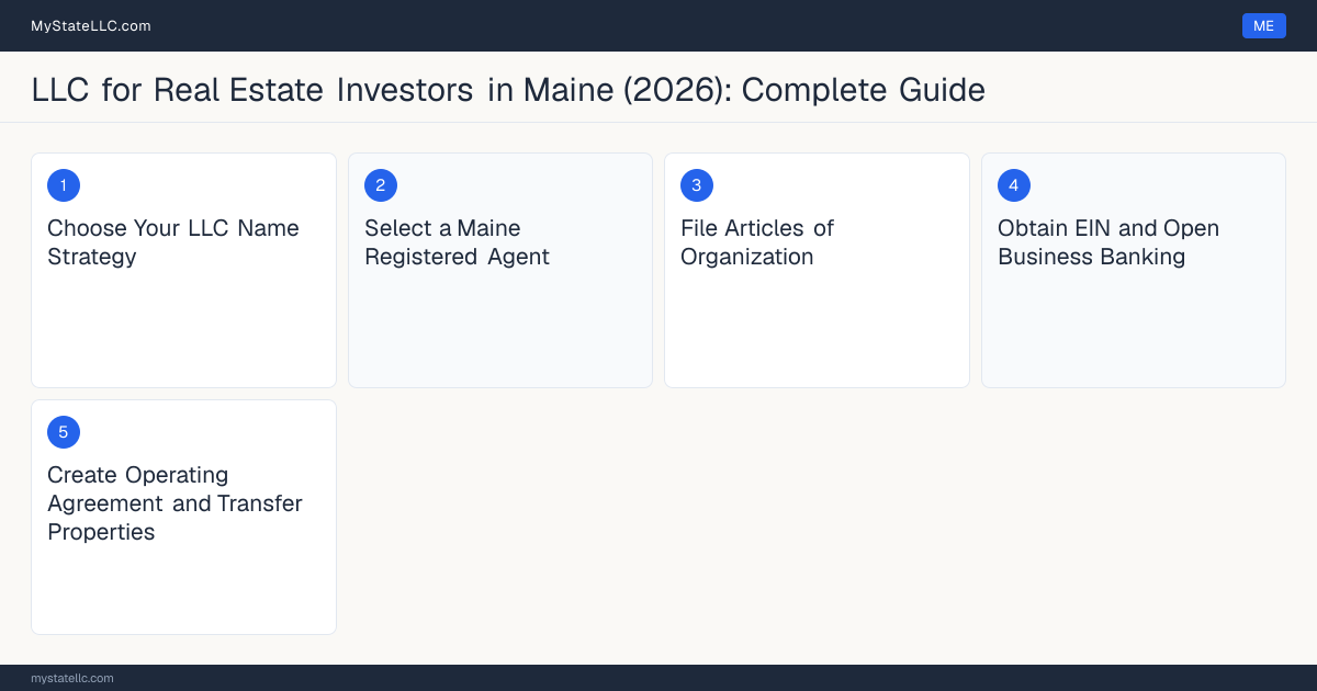 Step diagram for forming a professional LLC for Real Estate Investors in Maine, showing each formation step and the state licensing requirement.