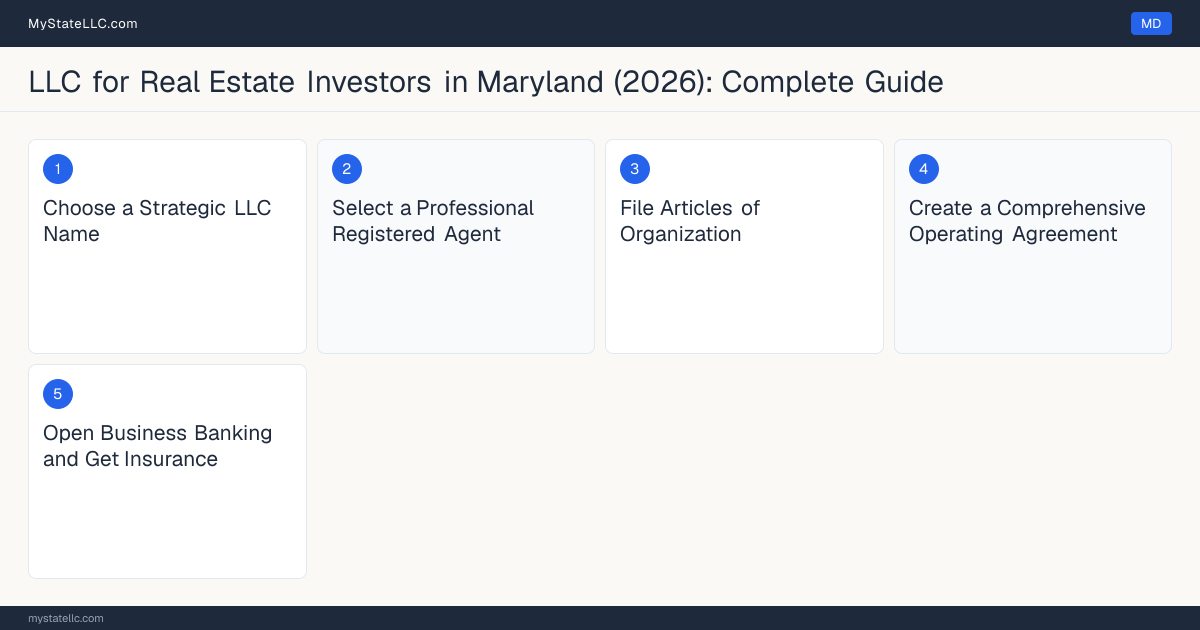Step diagram for forming a professional LLC for Real Estate Investors in Maryland, showing each formation step and the state licensing requirement.