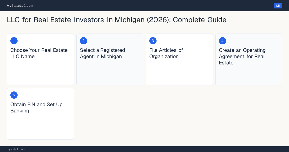Step diagram for forming a professional LLC for Real Estate Investors in Michigan, showing each formation step and the state licensing requirement.