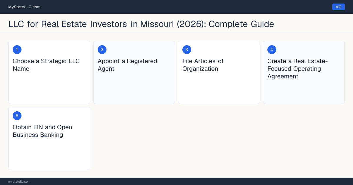 Step diagram for forming a professional LLC for Real Estate Investors in Missouri, showing each formation step and the state licensing requirement.