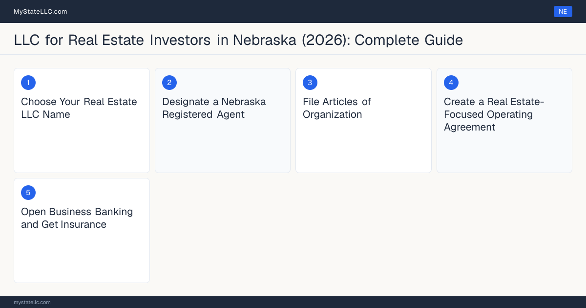 Step diagram for forming a professional LLC for Real Estate Investors in Nebraska, showing each formation step and the state licensing requirement.