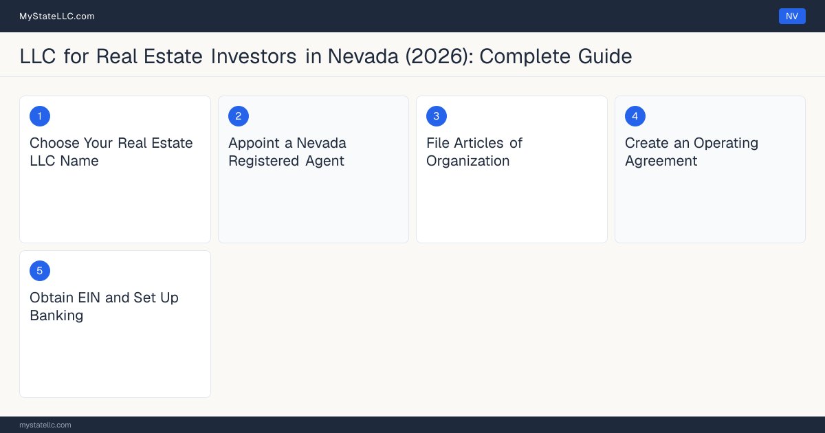 Step diagram for forming a professional LLC for Real Estate Investors in Nevada, showing each formation step and the state licensing requirement.