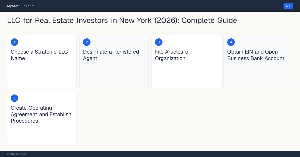 Step diagram for forming a professional LLC for Real Estate Investors in New York, showing each formation step and the state licensing requirement.