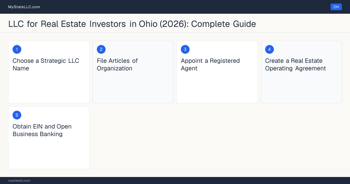Step diagram for forming a professional LLC for Real Estate Investors in Ohio, showing each formation step and the state licensing requirement.