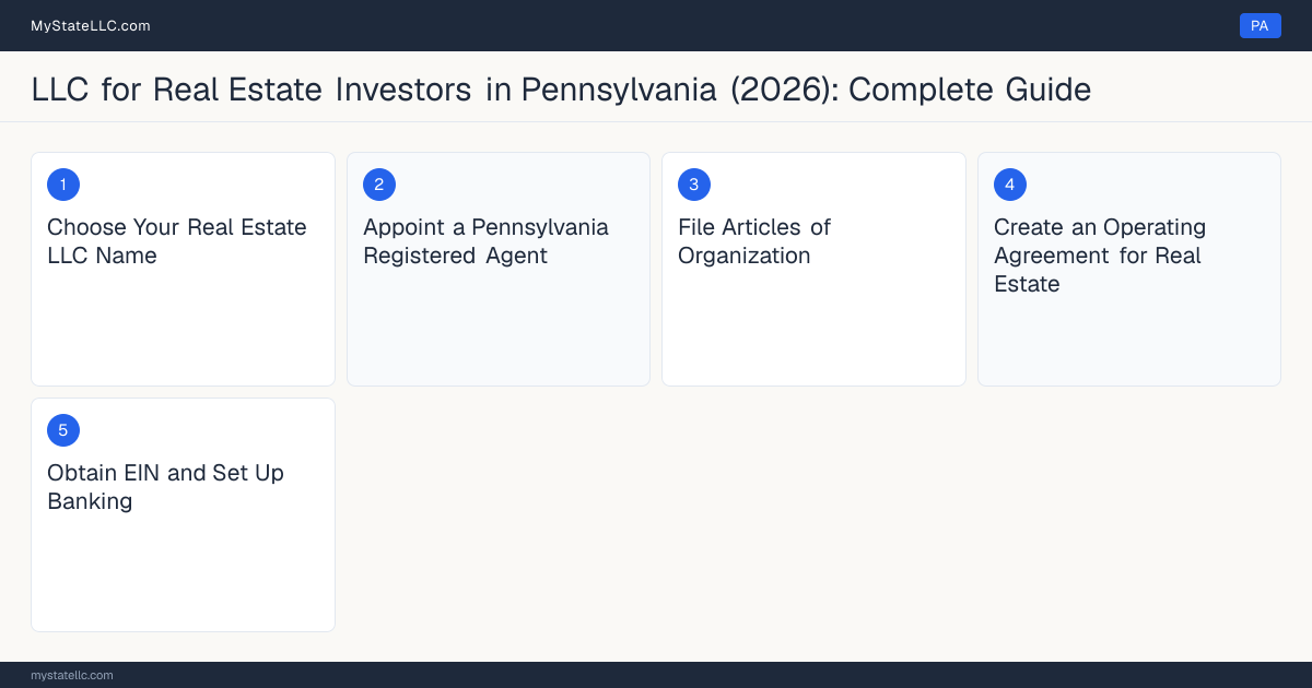 Step diagram for forming a professional LLC for Real Estate Investors in Pennsylvania, showing each formation step and the state licensing requirement.