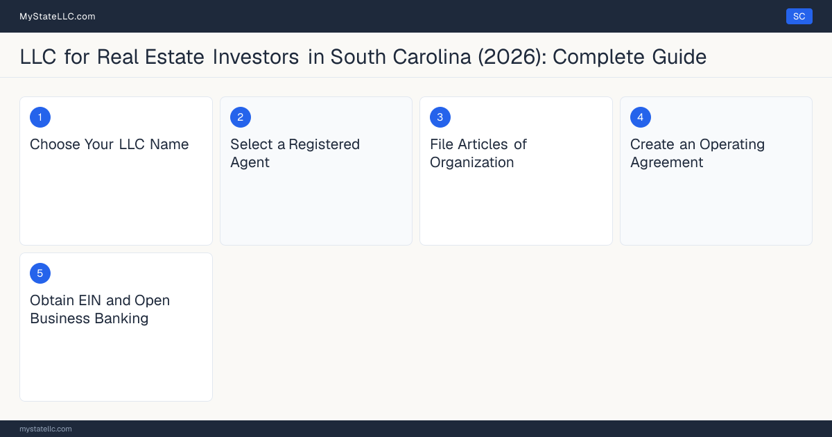 Step diagram for forming a professional LLC for Real Estate Investors in South Carolina, showing each formation step and the state licensing requirement.