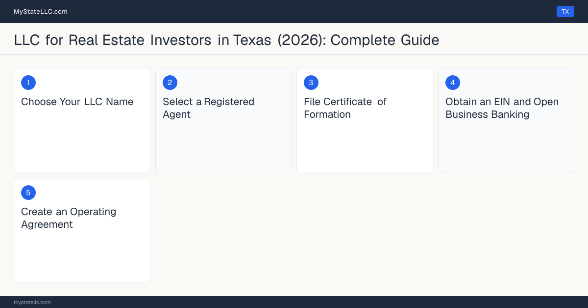 Step diagram for forming a professional LLC for Real Estate Investors in Texas, showing each formation step and the state licensing requirement.