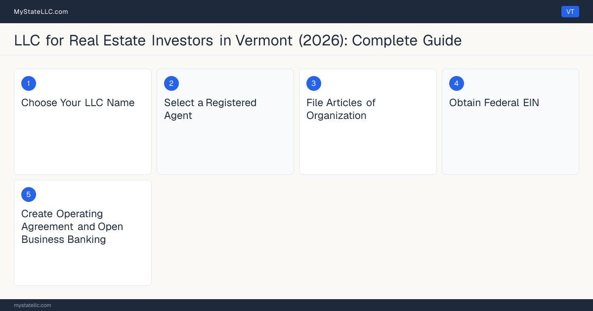 Step diagram for forming a professional LLC for Real Estate Investors in Vermont, showing each formation step and the state licensing requirement.