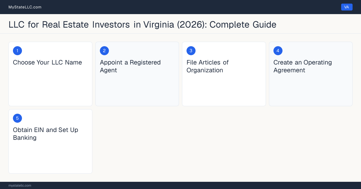 Step diagram for forming a professional LLC for Real Estate Investors in Virginia, showing each formation step and the state licensing requirement.