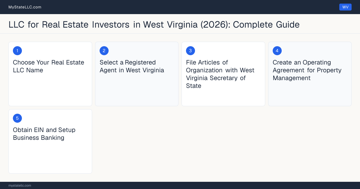 Step diagram for forming a professional LLC for Real Estate Investors in West Virginia, showing each formation step and the state licensing requirement.