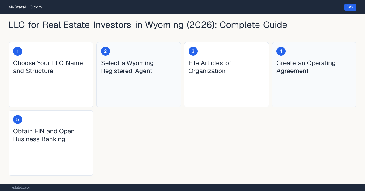 Step diagram for forming a professional LLC for Real Estate Investors in Wyoming, showing each formation step and the state licensing requirement.