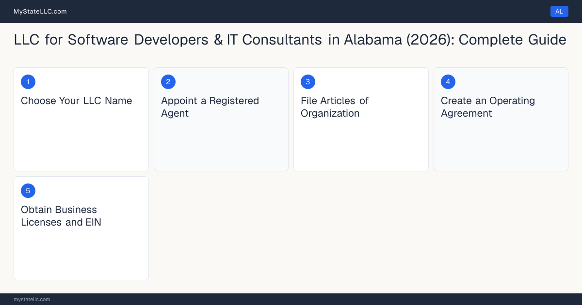 Step diagram for forming a professional LLC for Software Developers & IT Consultants in Alabama, showing each formation step and the state licensing requirement.