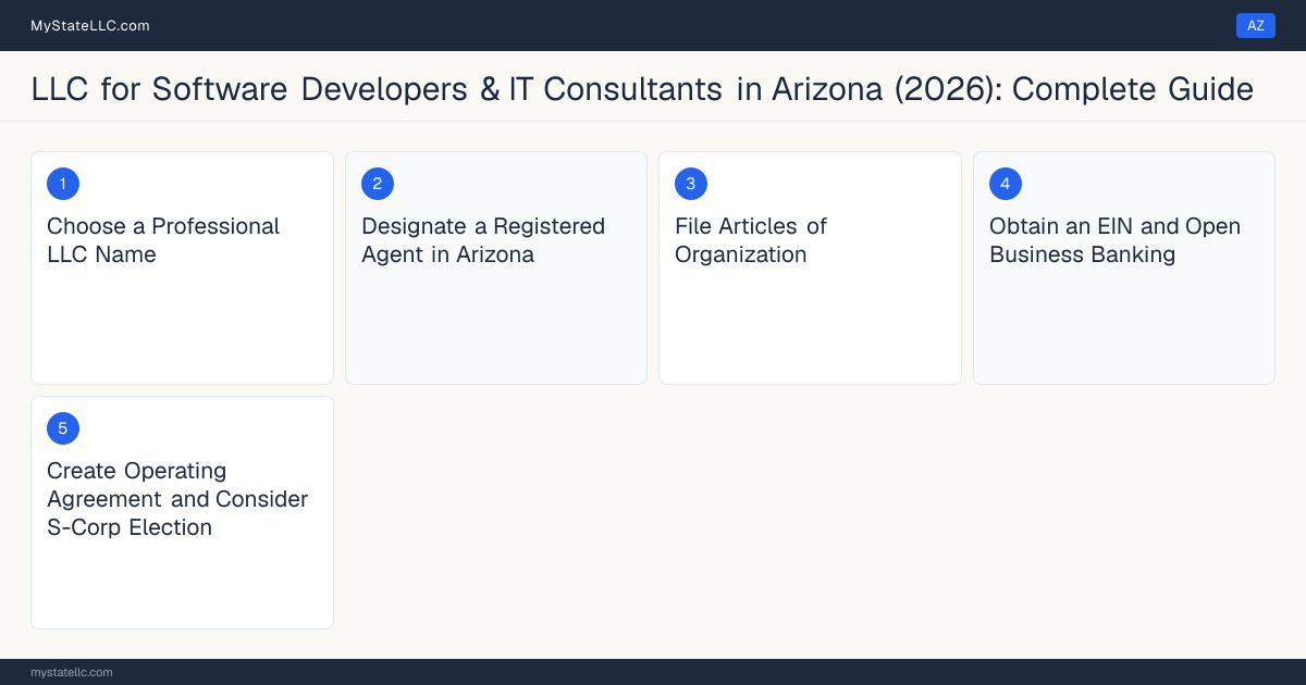 Step diagram for forming a professional LLC for Software Developers & IT Consultants in Arizona, showing each formation step and the state licensing requirement.