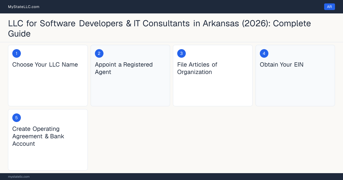 Step diagram for forming a professional LLC for Software Developers & IT Consultants in Arkansas, showing each formation step and the state licensing requirement.