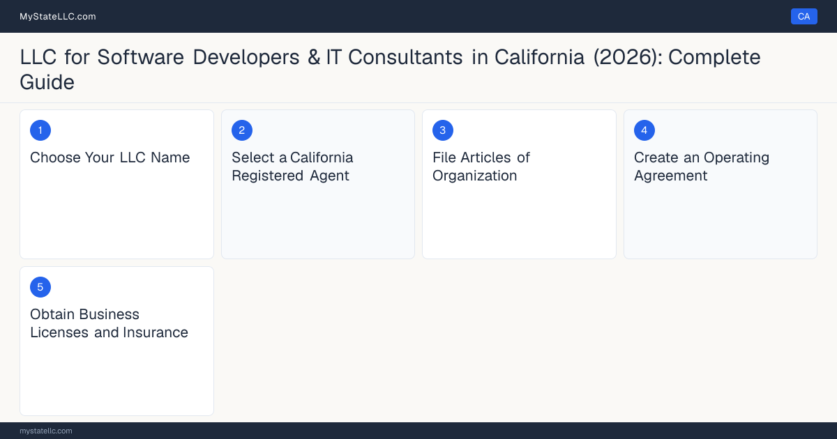 Step diagram for forming a professional LLC for Software Developers & IT Consultants in California, showing each formation step and the state licensing requirement.