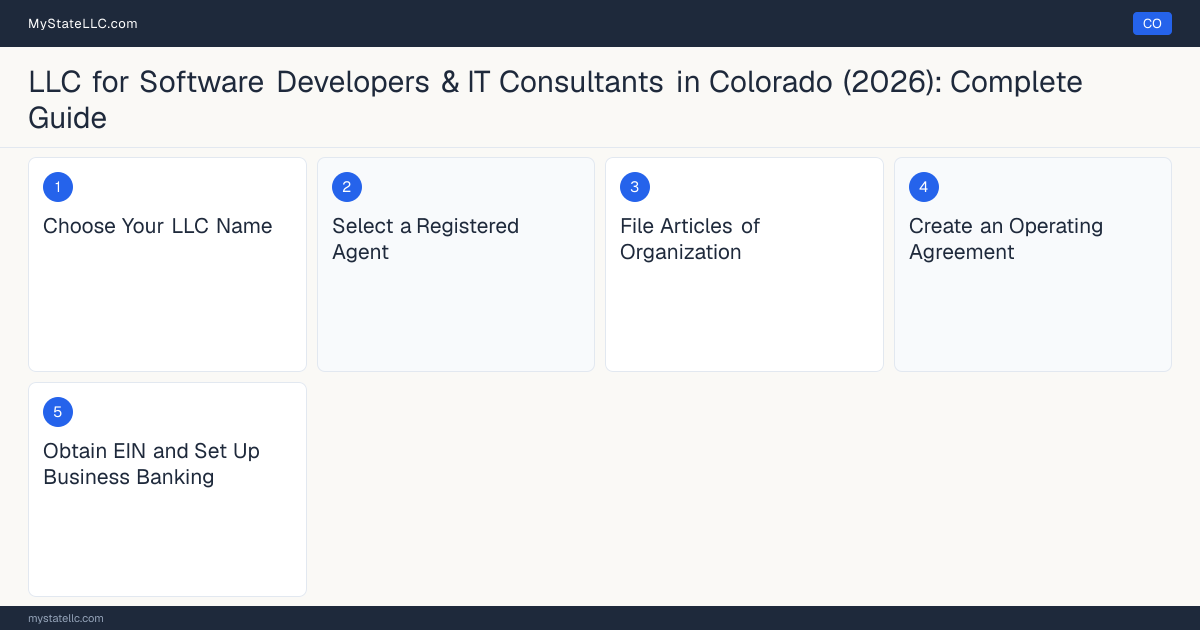 Step diagram for forming a professional LLC for Software Developers & IT Consultants in Colorado, showing each formation step and the state licensing requirement.