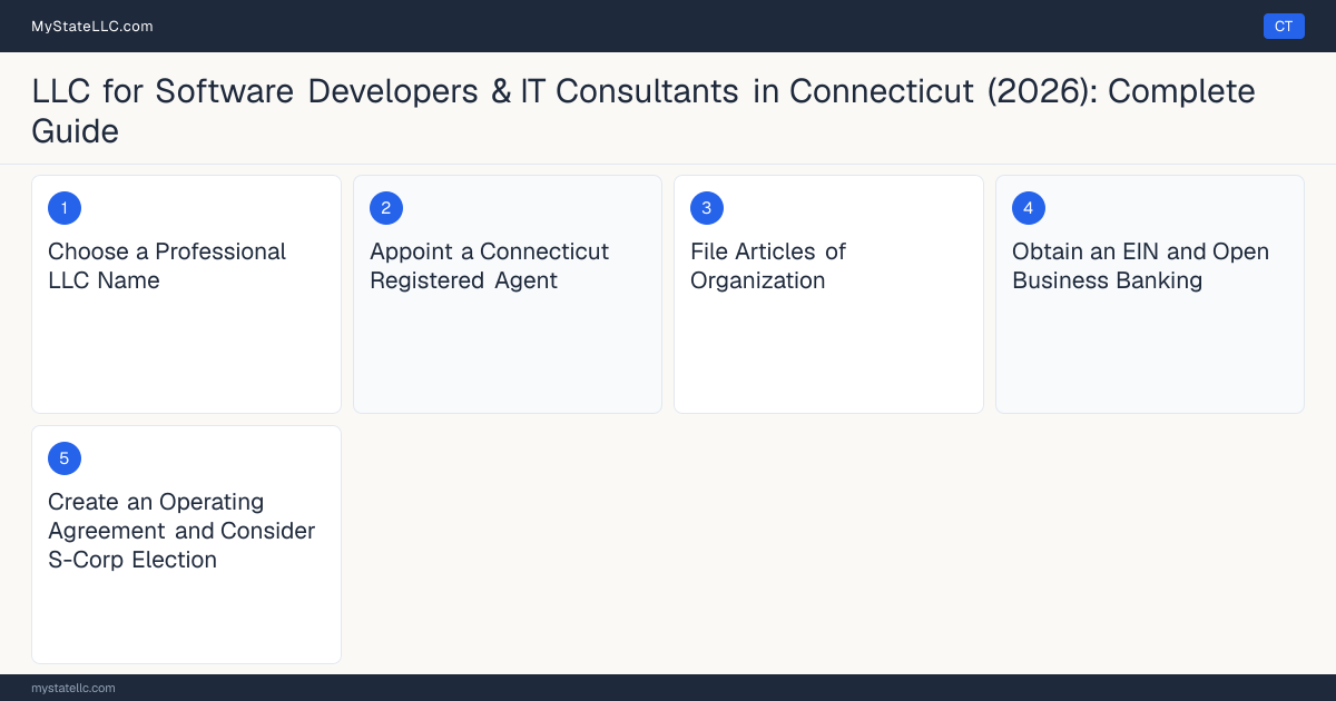 Step diagram for forming a professional LLC for Software Developers & IT Consultants in Connecticut, showing each formation step and the state licensing requirement.