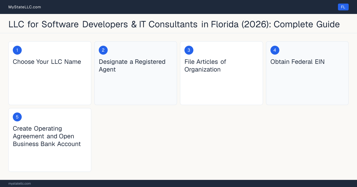 Step diagram for forming a professional LLC for Software Developers & IT Consultants in Florida, showing each formation step and the state licensing requirement.