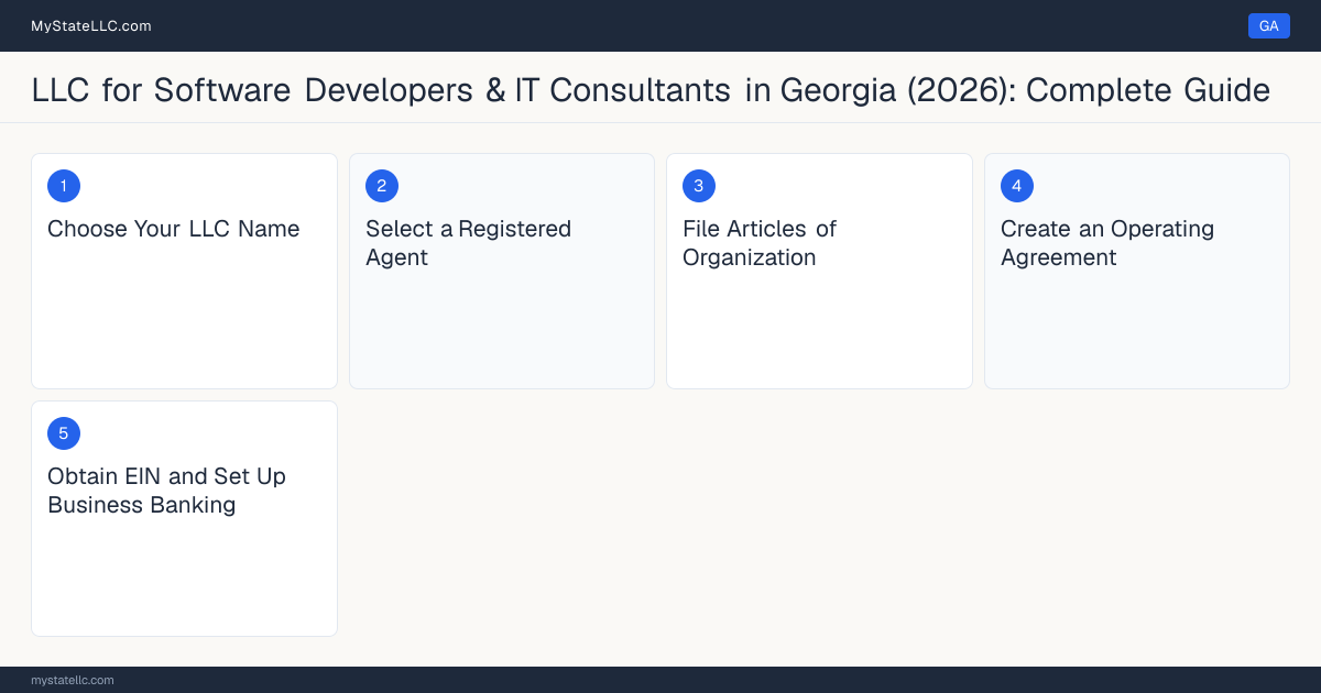 Step diagram for forming a professional LLC for Software Developers & IT Consultants in Georgia, showing each formation step and the state licensing requirement.
