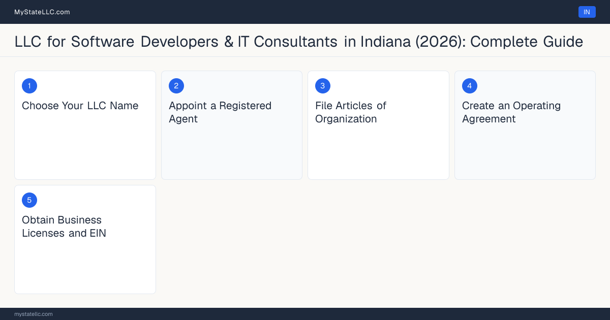 Step diagram for forming a professional LLC for Software Developers & IT Consultants in Indiana, showing each formation step and the state licensing requirement.
