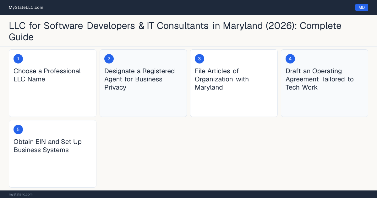 Step diagram for forming a professional LLC for Software Developers & IT Consultants in Maryland, showing each formation step and the state licensing requirement.