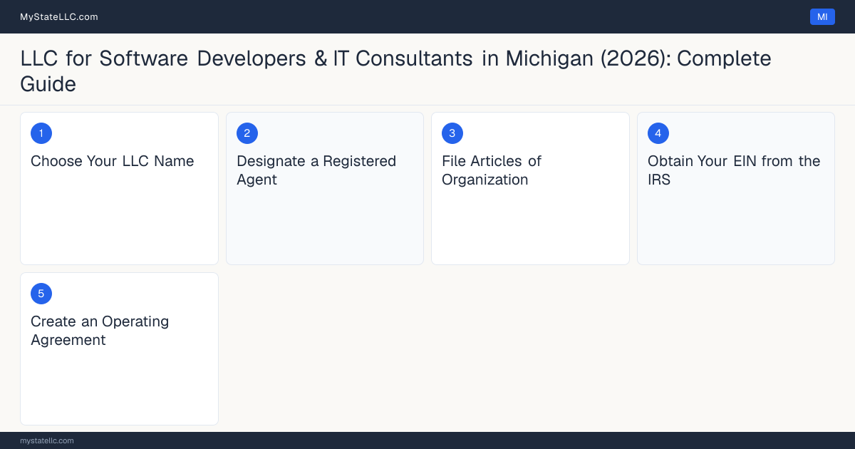 Step diagram for forming a professional LLC for Software Developers & IT Consultants in Michigan, showing each formation step and the state licensing requirement.